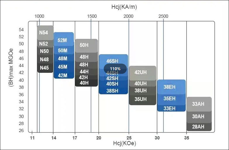 Neodymium Magnets Temperature Limit