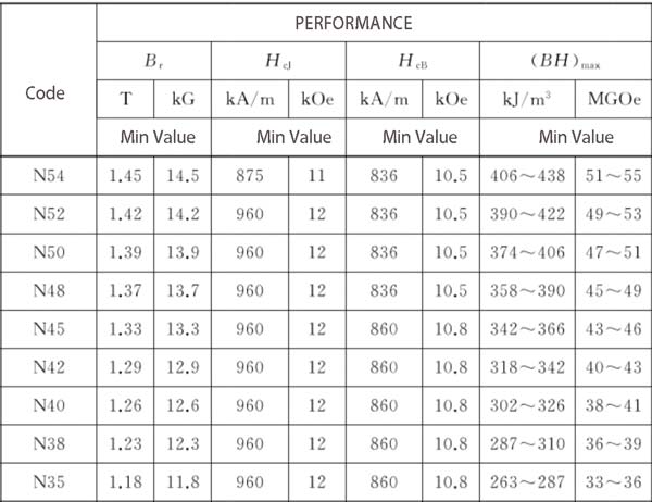 Commonly used neodymium magnets grade magnetic performance data reference